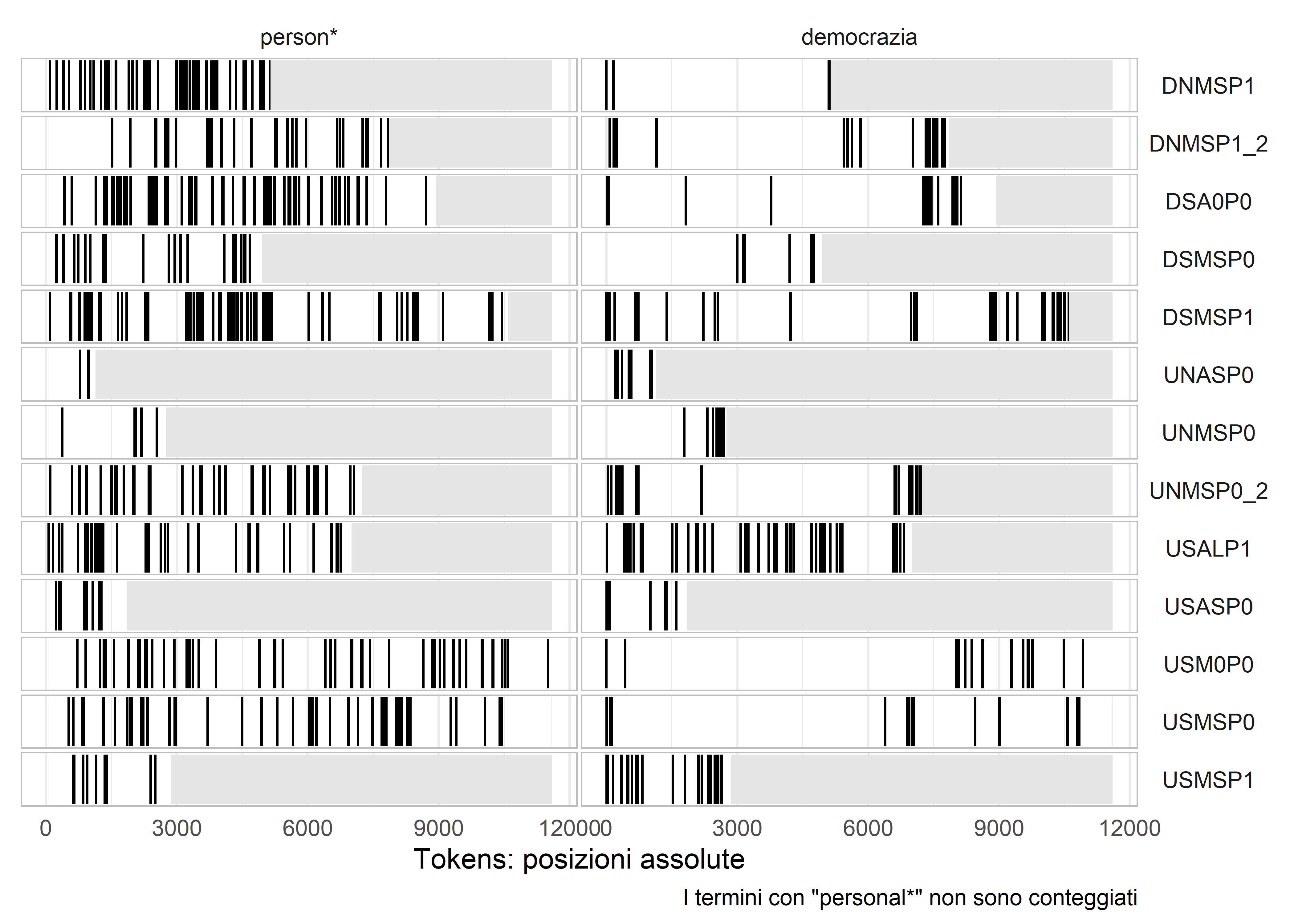 Grafico dei termini 'person*' e  'democrazia' nei testi