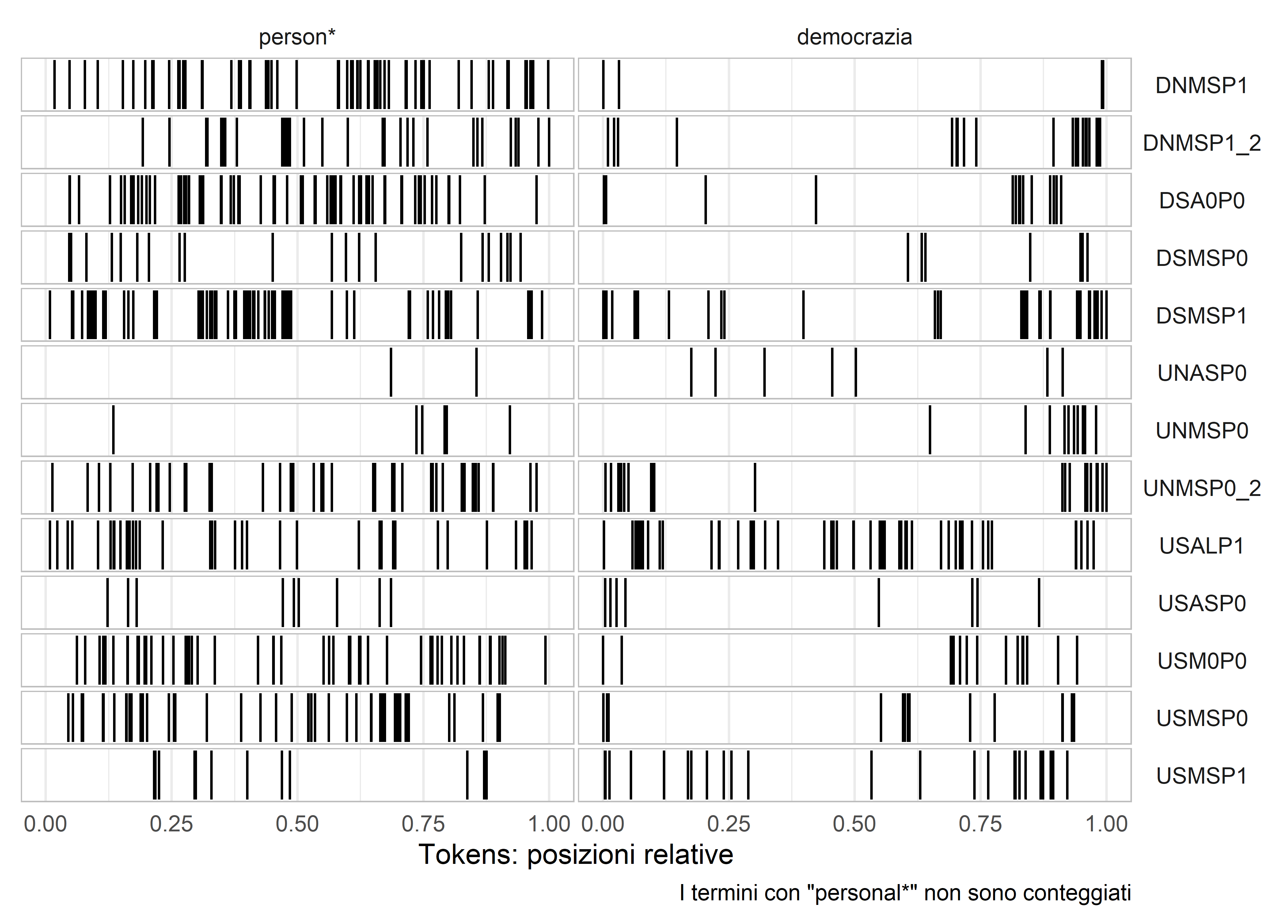 Grafico dei termini 'person*' e  'democrazia' nei testi