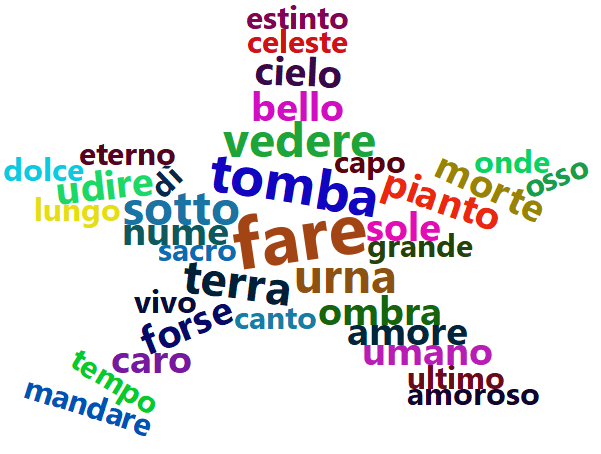 I Sepolcri: wordcloud dei 35 lemmi più frequenti