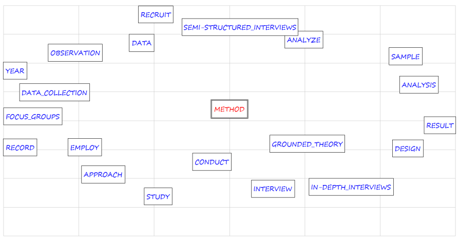 Grafico delle associazioni fra il termine Method e altri termini