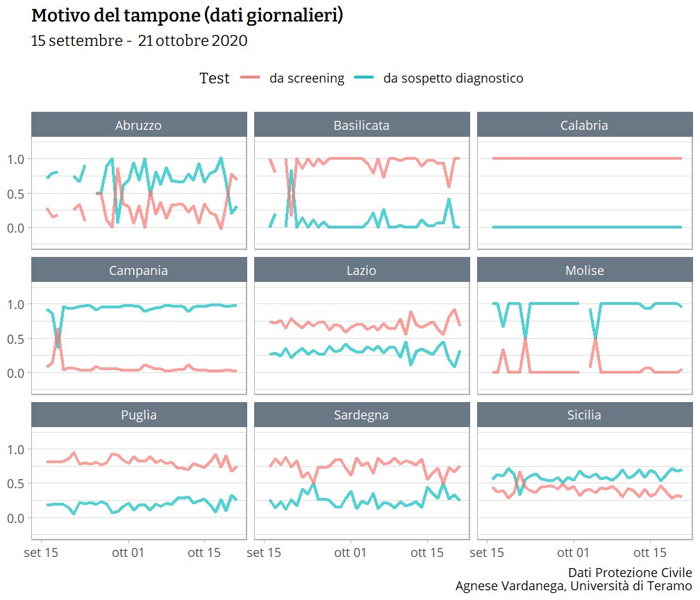 Grafico dei casi da screening e da sospetto diagnostico per le regioni del Sud e del Centro