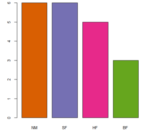  Grafico con barre riordinate