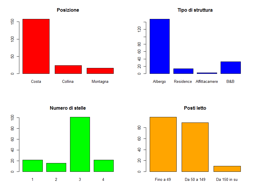  Grafici raggruppati: par(mfrow=c(2,2))