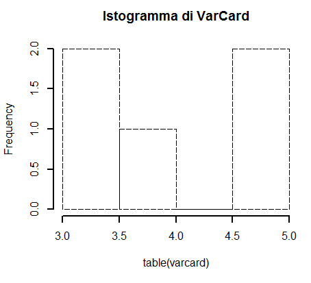 Variazioni nelle linee: hist(table(varcard), lty=5, lwd=2, main="Istogramma di VarCard")