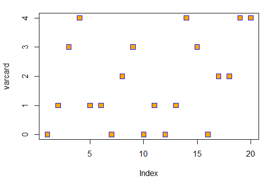 Variazioni nei simboli: plot(varcard, pch=22, col="blue",bg="orange",cex=1.5)