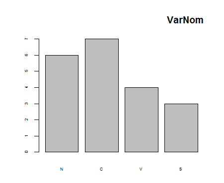 Variazioni nel testo: plot(varnom, main="VarNom", adj=1, cex.axis=0.5, cex.names=0.5)