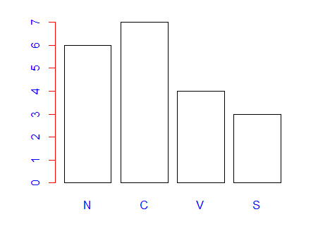 Variazioni di colore: plot(varnom, col="white", fg="red", col.axis="blue")