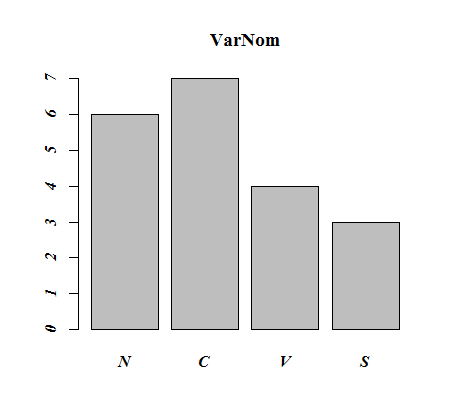 Variazione nei caratteri: plot(varnom, main="VarNom", family="serif", font.axis=4)