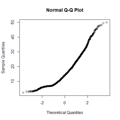 Q-Q plot