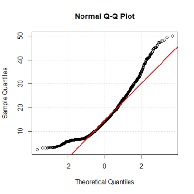 Q-Q plot con linea della distribuzione teorica