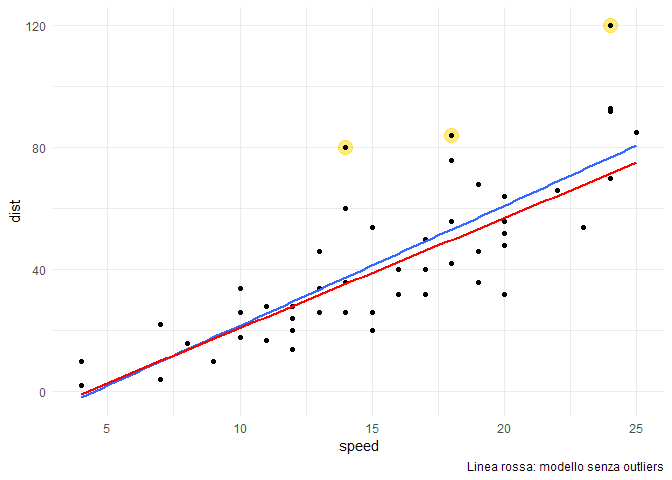 modello e outliers modello e outliers